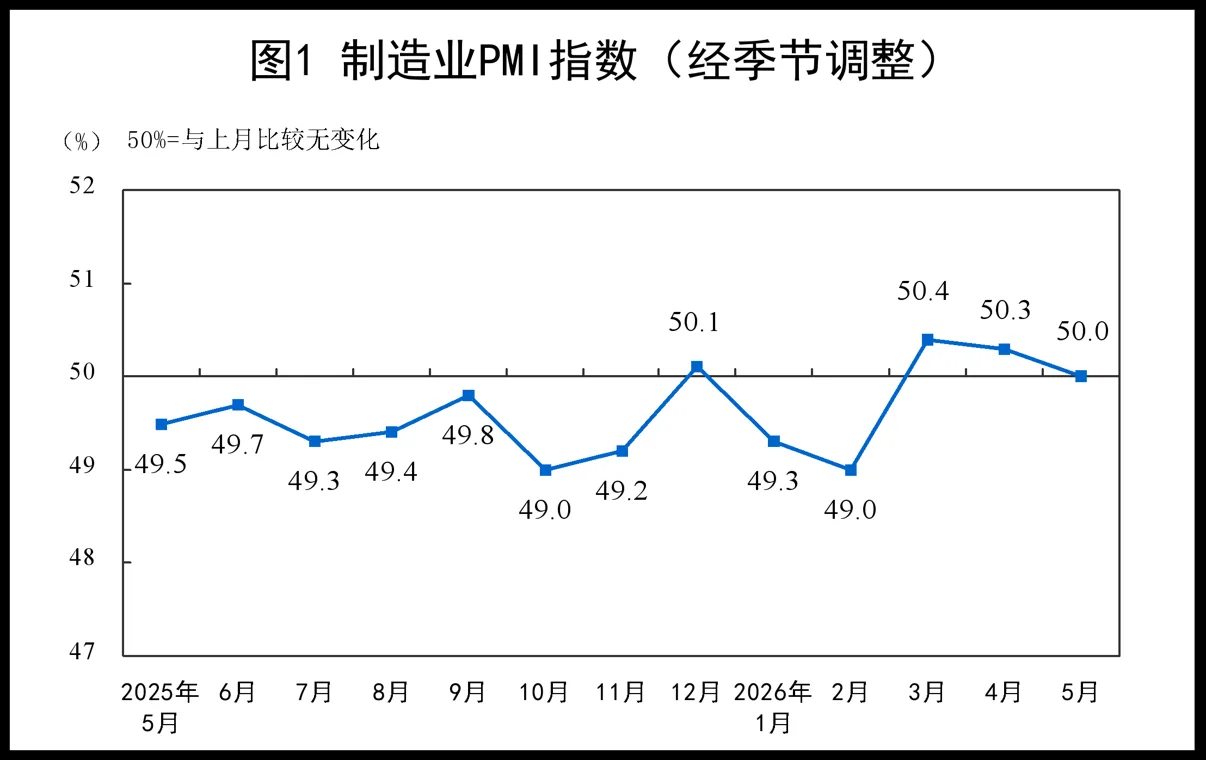 拆解5月PMI:外需回落、内需支撑,企业生产保持扩张